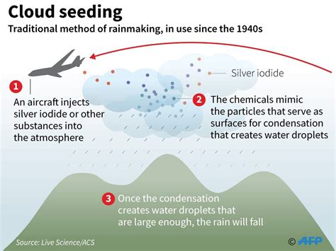 what is cloud seeding and how does it work